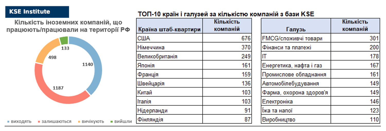 26-й випуск щотижневого дайджесту про вплив виходу іноземних компаній на економіку РФ