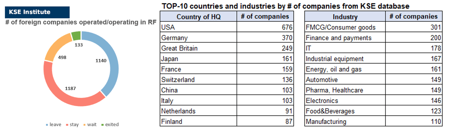 26th issue of the weekly digest on impact of foreign companies’ exit on RF economy
