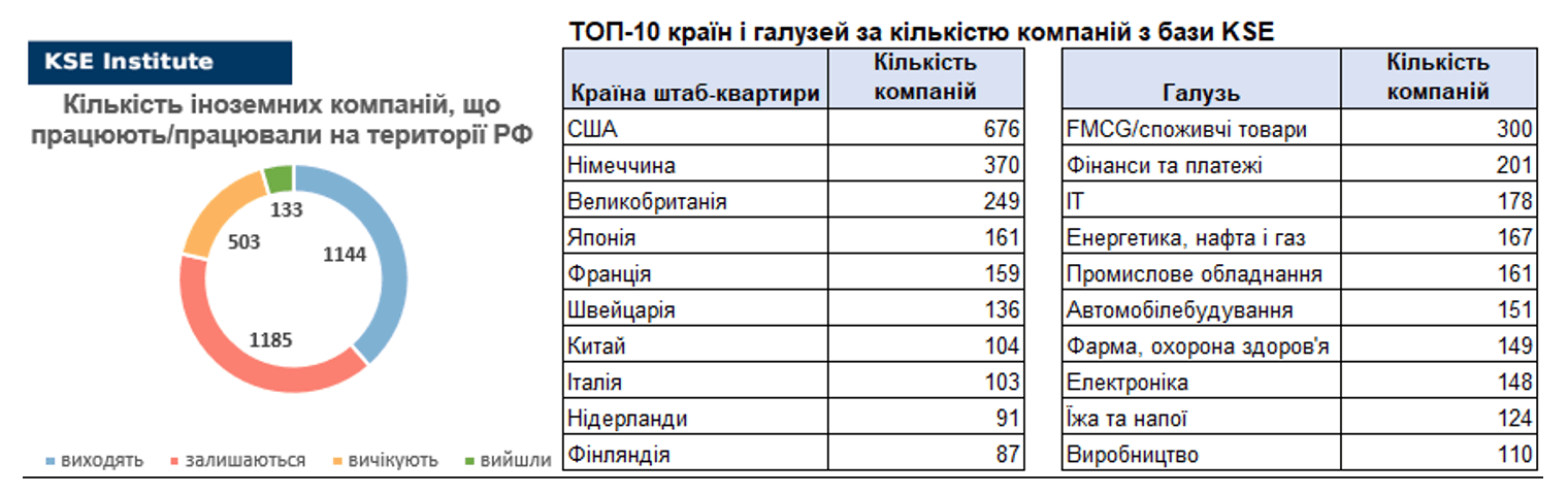27-й випуск щотижневого дайджесту про вплив виходу іноземних компаній на економіку РФ