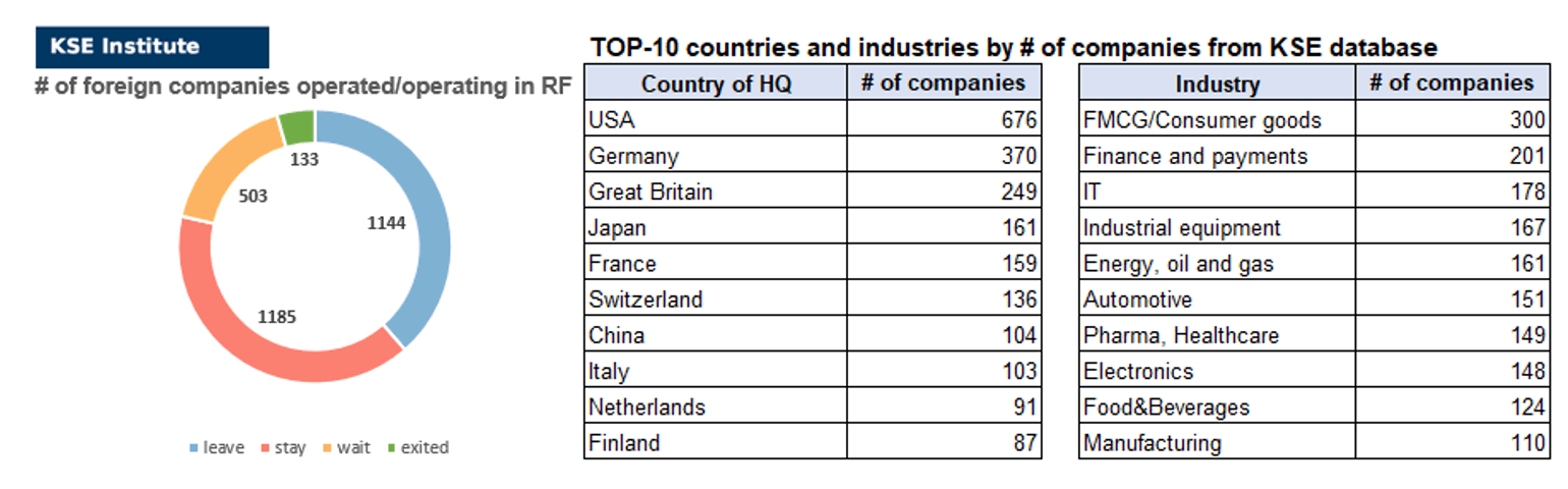 27th issue of the weekly digest on impact of foreign companies’ exit on RF economy