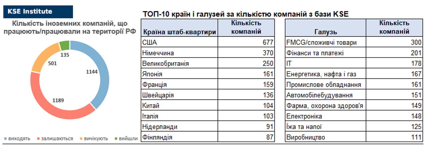 28-й випуск щотижневого дайджесту про вплив виходу іноземних компаній на економіку РФ
