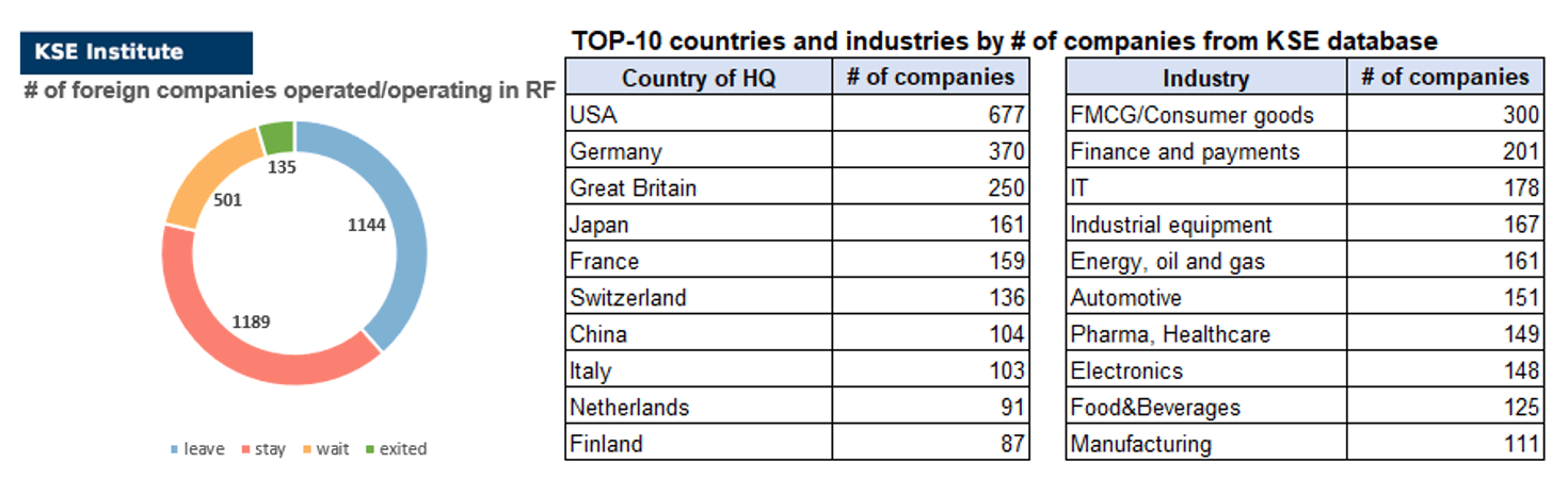 28th issue of the weekly digest on impact of foreign companies’ exit on RF economy