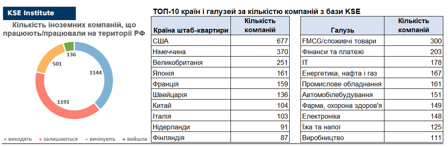 29-й випуск щотижневого дайджесту про вплив виходу іноземних компаній на економіку РФ