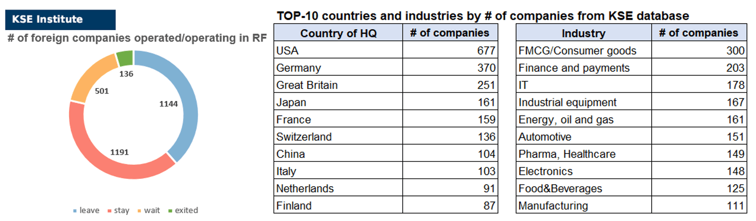 29th issue of the weekly digest on impact of foreign companies’ exit on RF economy