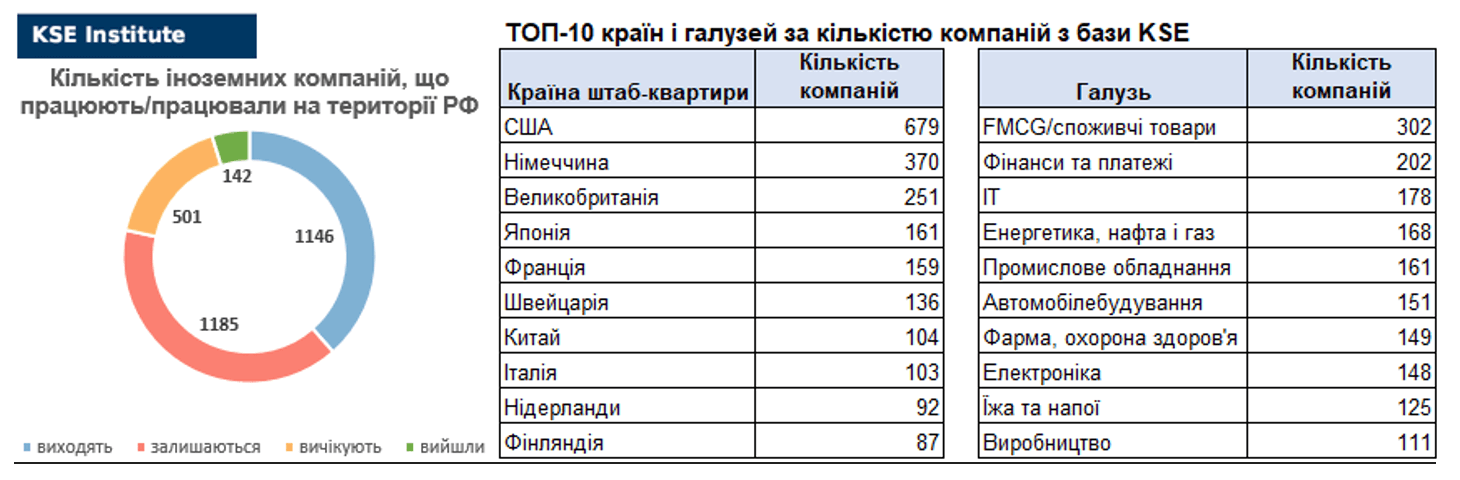 30-й випуск щотижневого дайджесту про вплив виходу іноземних компаній на економіку РФ