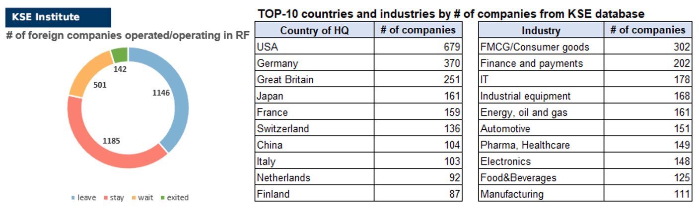 30th issue of the weekly digest on impact of foreign companies’ exit on RF economy