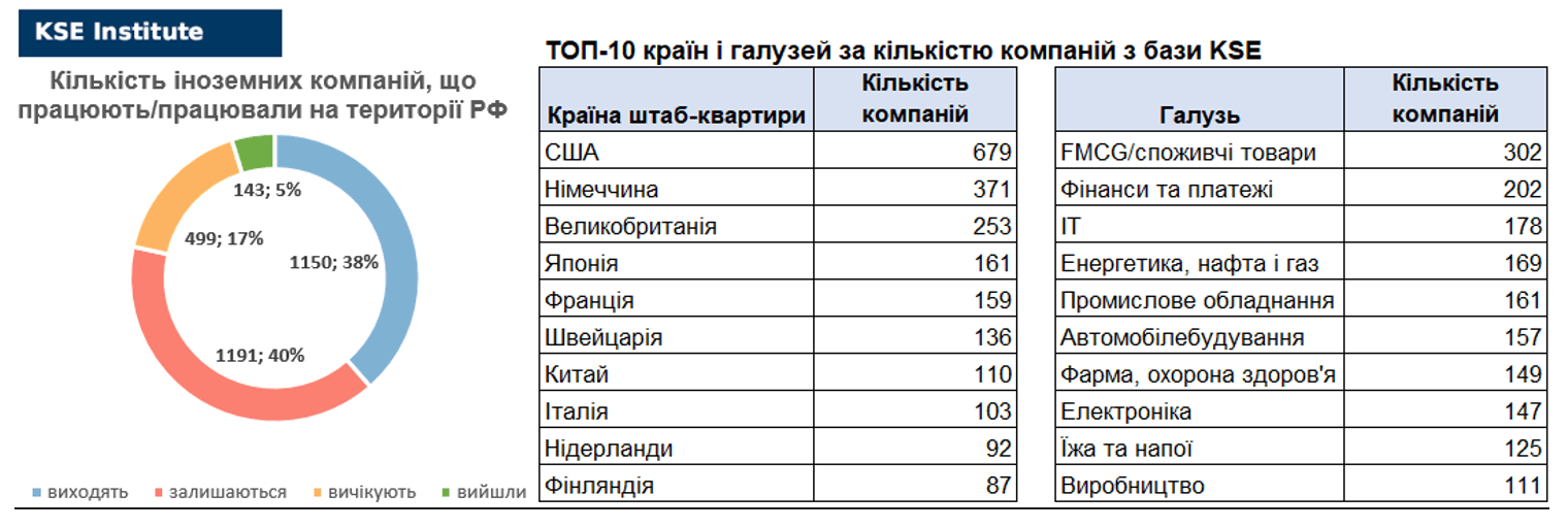 31-й випуск щотижневого дайджесту про вплив виходу іноземних компаній на економіку РФ