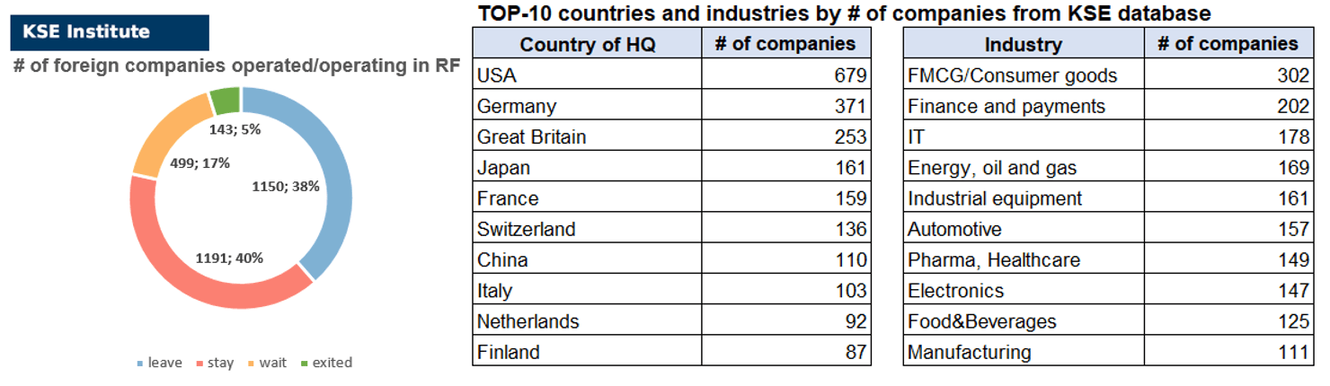 31st issue of the weekly digest on impact of foreign companies’ exit on RF economy