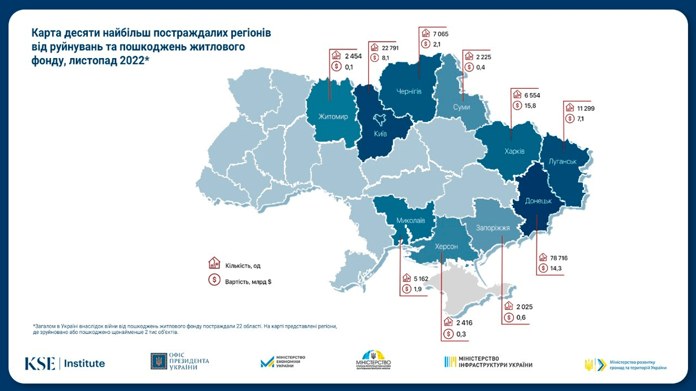 На листопад 2022 року загальна сума збитків,  завдана інфраструктурі України, складає майже $136 млрд