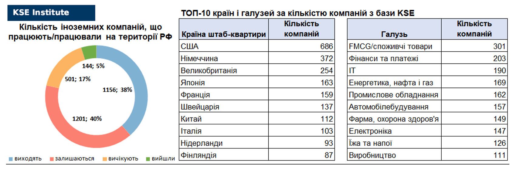 32-й випуск щотижневого дайджесту про вплив виходу іноземних компаній на економіку РФ