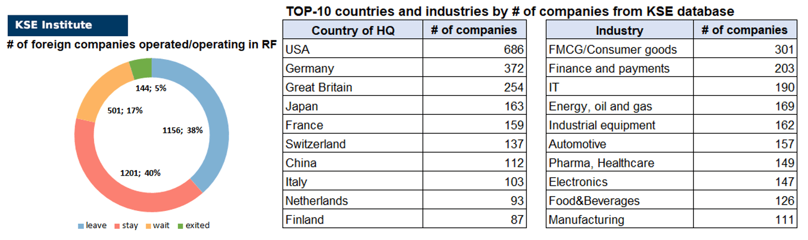 32nd issue of the weekly digest on impact of foreign companies’ exit on RF economy