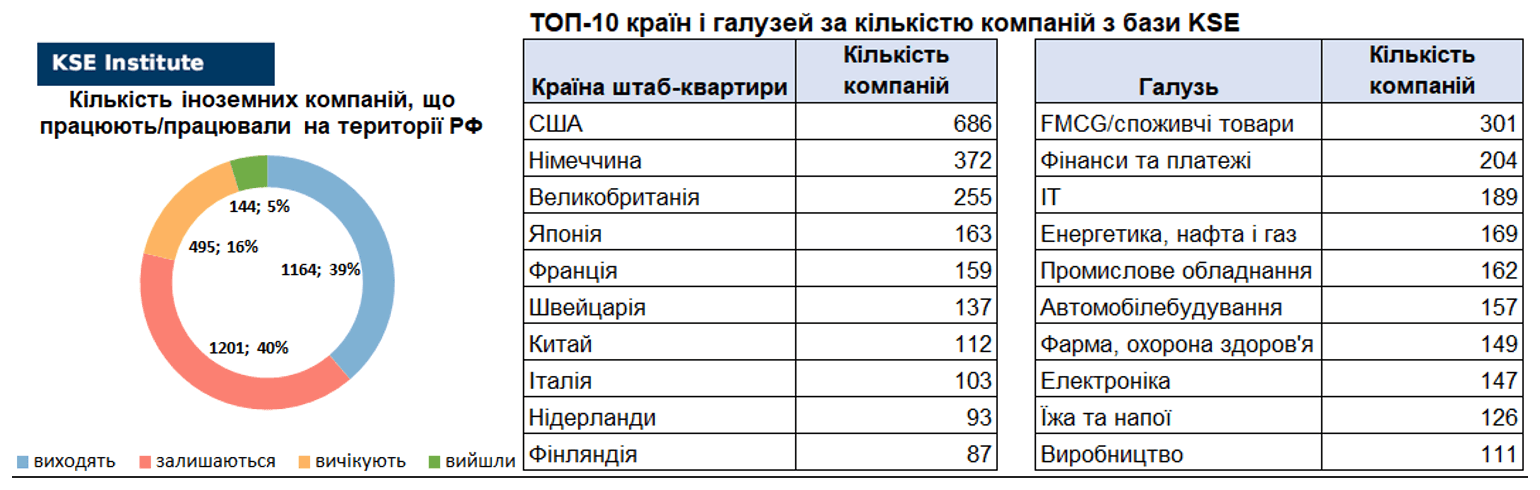33-й випуск щотижневого дайджесту про вплив виходу іноземних компаній на економіку РФ