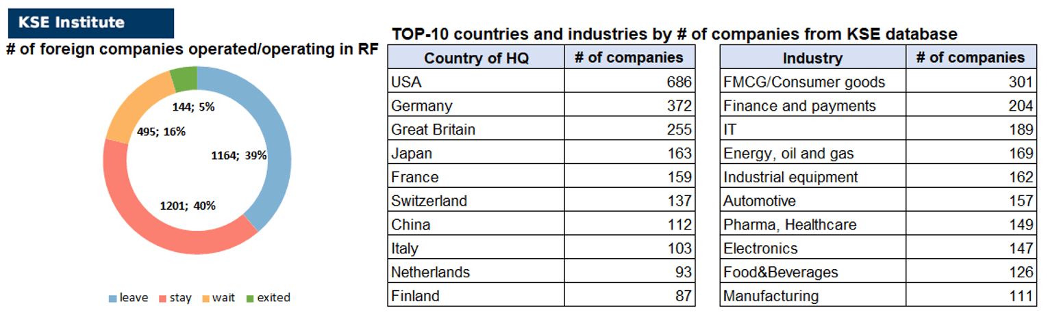33rd issue of the weekly digest on impact of foreign companies’ exit on RF economy