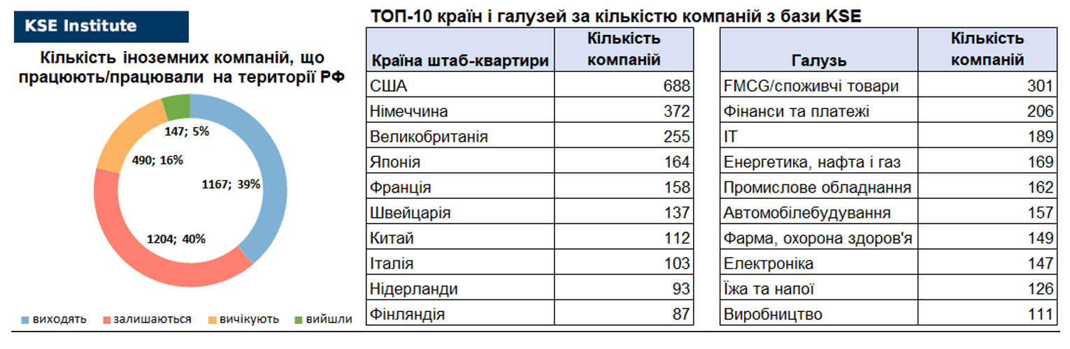 34-й випуск щотижневого дайджесту про вплив виходу іноземних компаній на економіку РФ