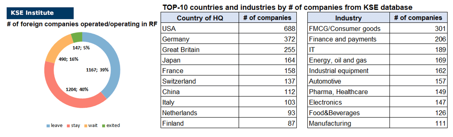 34th issue of the weekly digest on impact of foreign companies’ exit on RF economy