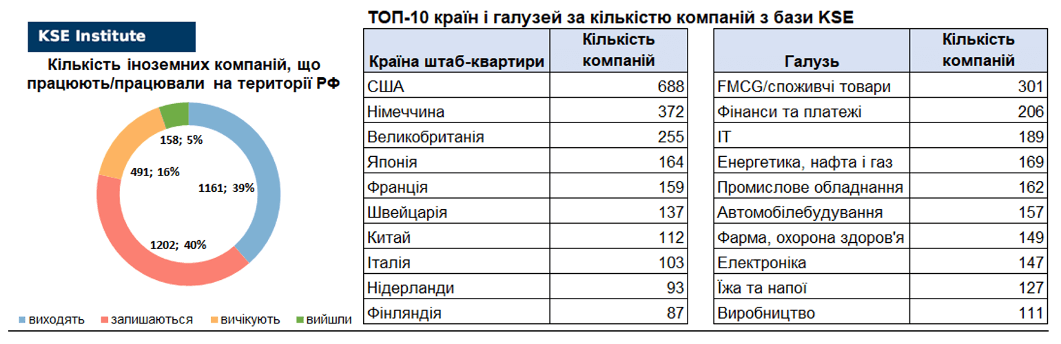 35-й випуск щотижневого дайджесту про вплив виходу іноземних компаній на економіку РФ