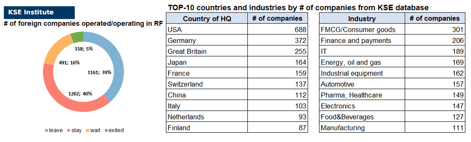 35th issue of the weekly digest on impact of foreign companies’ exit on RF economy