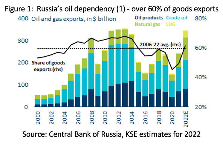 KSE Proposal for a Further Package of Oil and Gas Sanctions