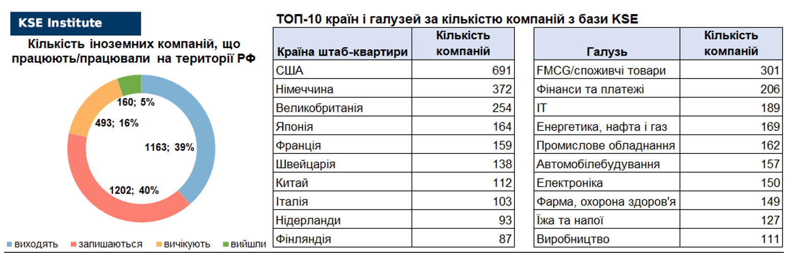 36-й випуск щотижневого дайджесту про вплив виходу іноземних компаній на економіку РФ