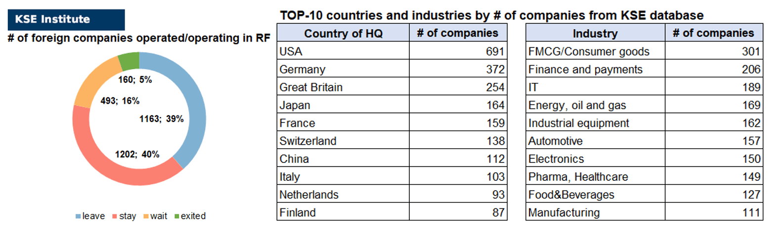36th issue of the weekly digest on impact of foreign companies’ exit on RF economy