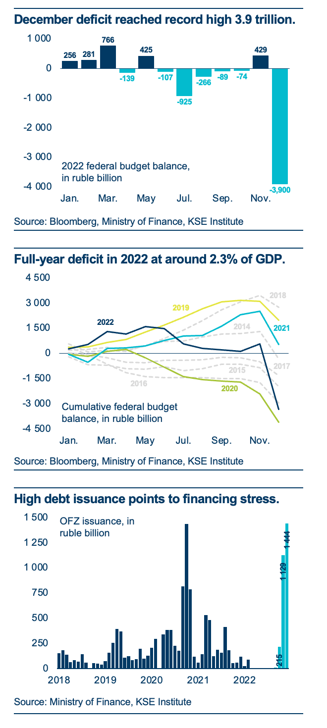 Russia Macro Update: Fiscal Picture Continues to Worsen