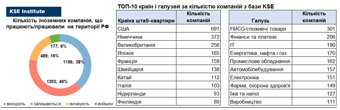 37-й випуск щотижневого дайджесту про вплив виходу іноземних компаній на економіку РФ