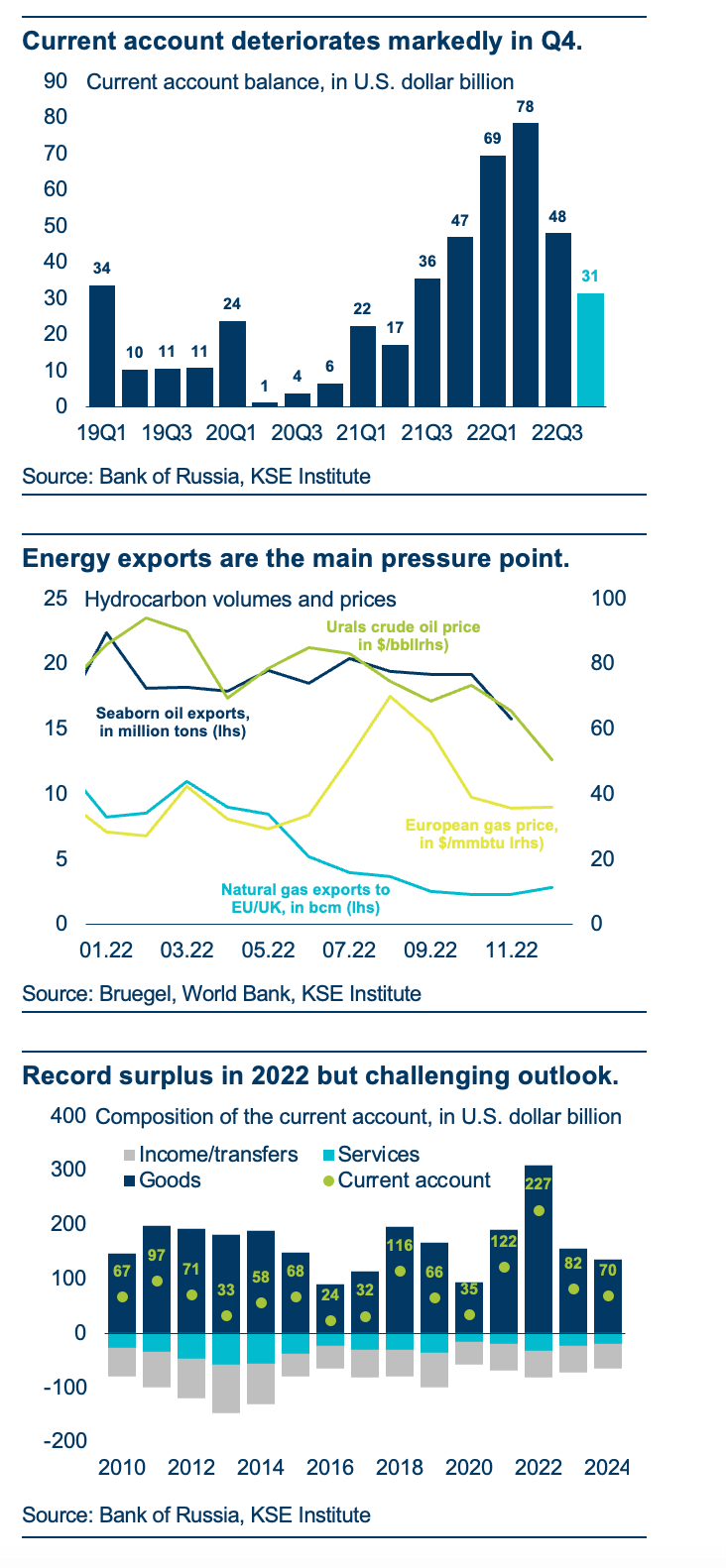 Russia Macro Update: BoP Data Shows Weakening External Position