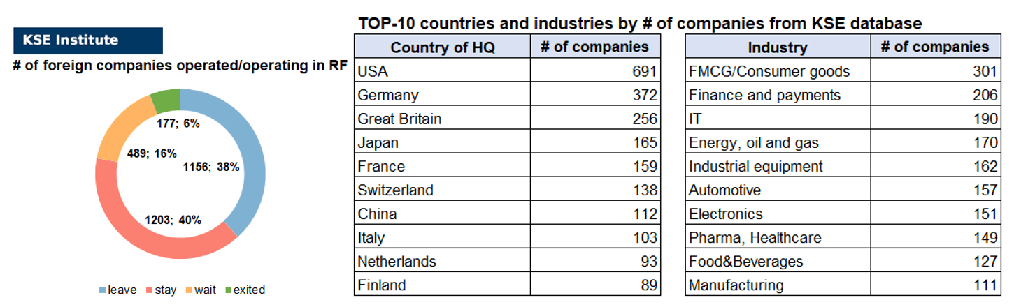 37th issue of the weekly digest on impact of foreign companies’ exit on RF economy