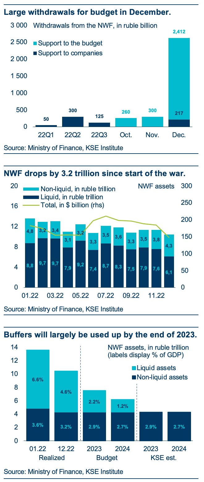 Russia Macro Update: War and Sanctions Deplete the NWF