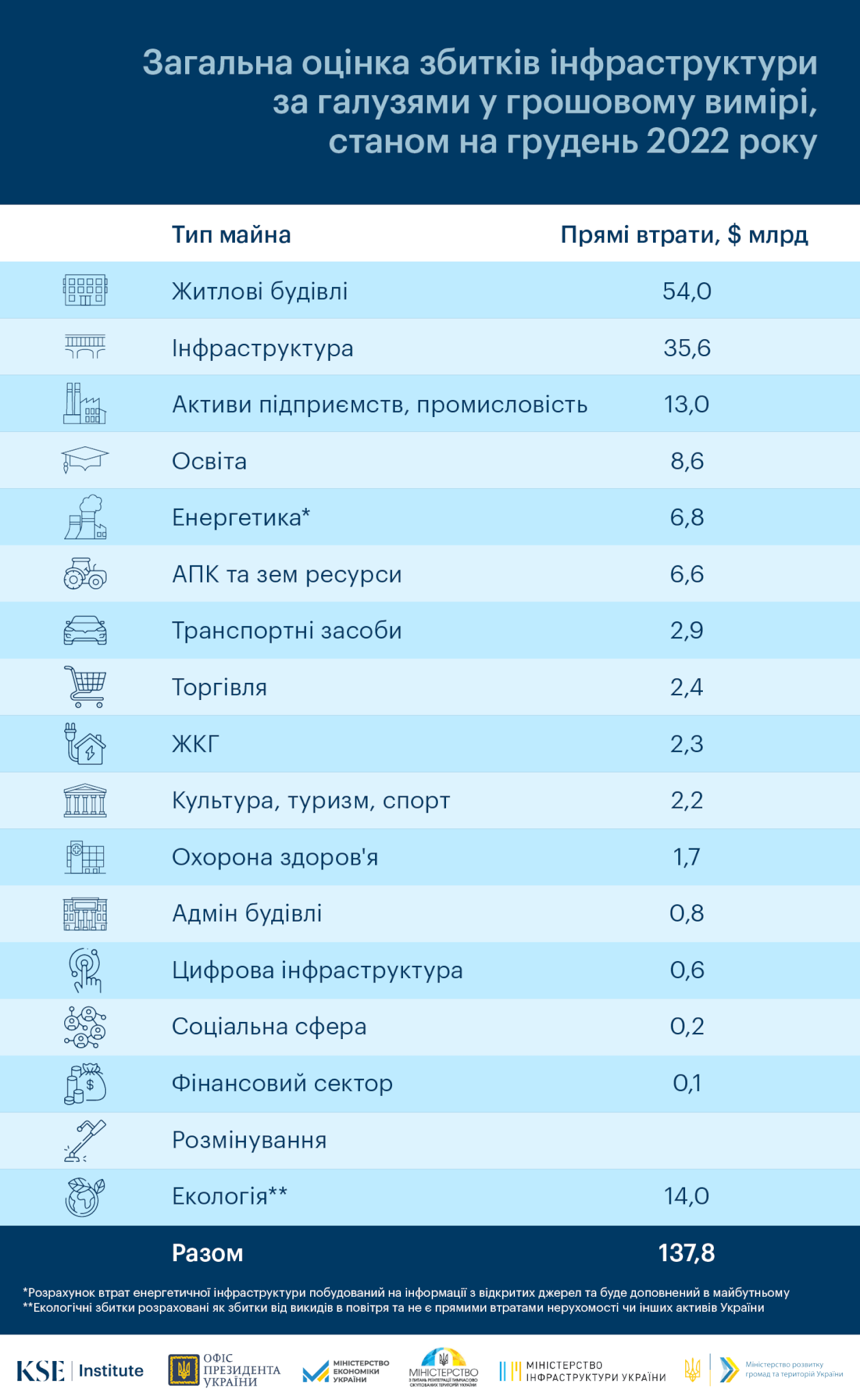 Загальна сума прямих збитків, завдана інфраструктурі України через війну,  зросла до майже $138 млрд