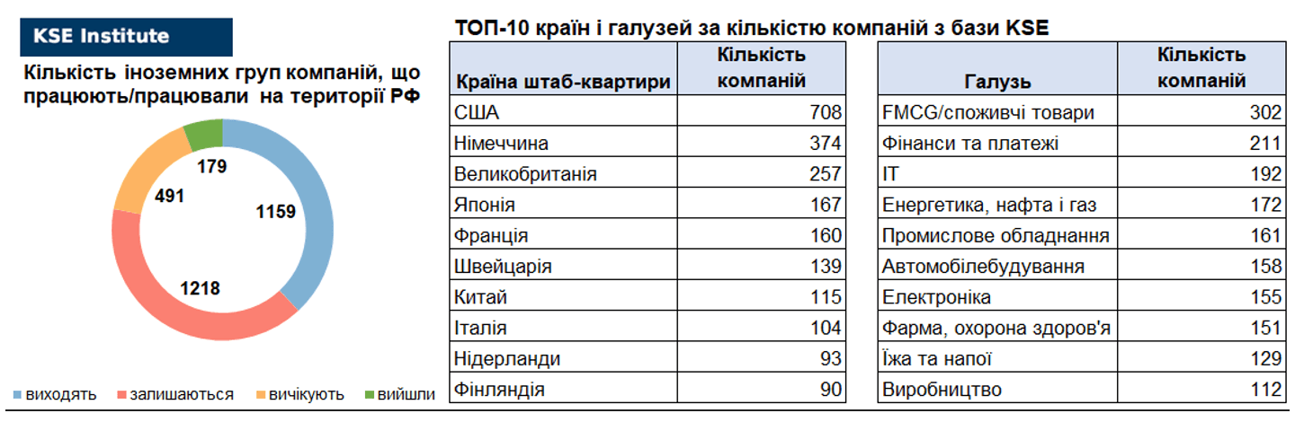 38-й випуск щотижневого дайджесту про вплив виходу іноземних компаній на економіку РФ