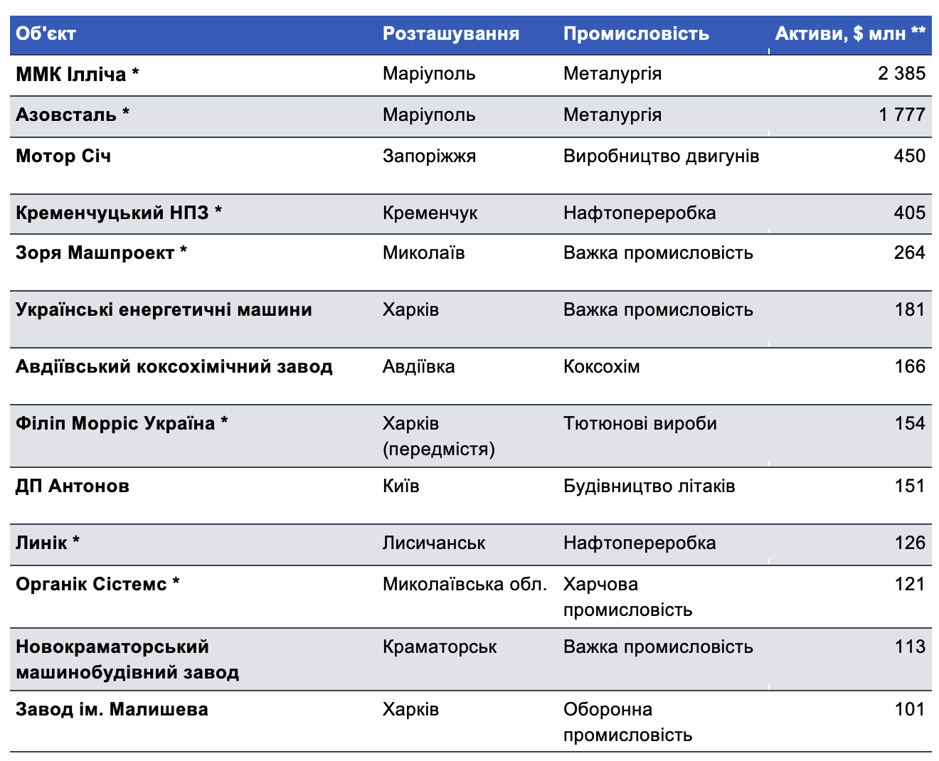 Збитки, завдані українському бізнесу внаслідок російської агресії, оцінюються в $13 млрд