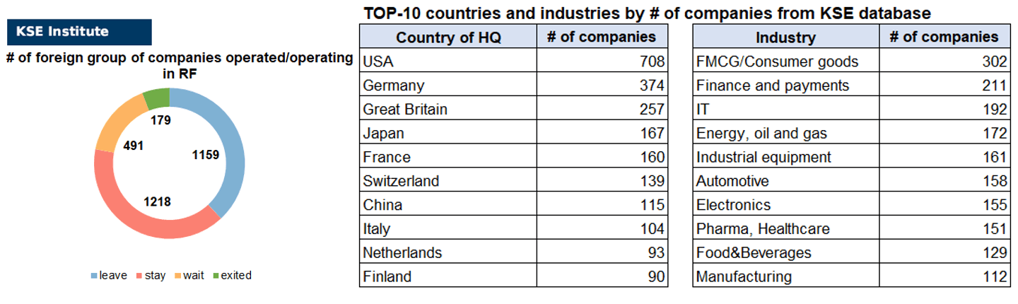38th issue of the weekly digest on impact of foreign companies’ exit on RF economy