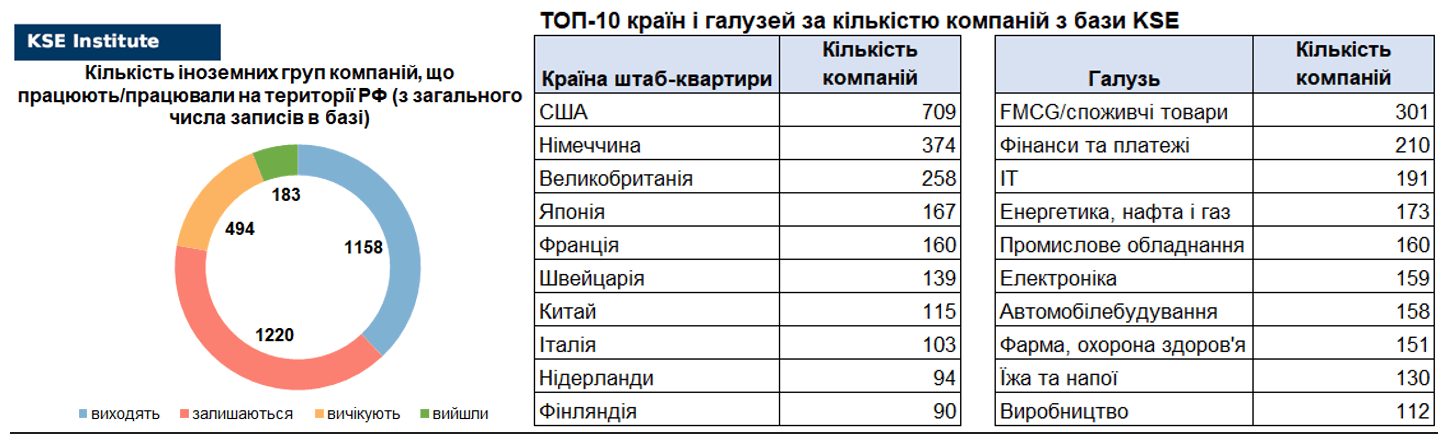 39-й випуск щотижневого дайджесту про вплив виходу іноземних компаній на економіку РФ