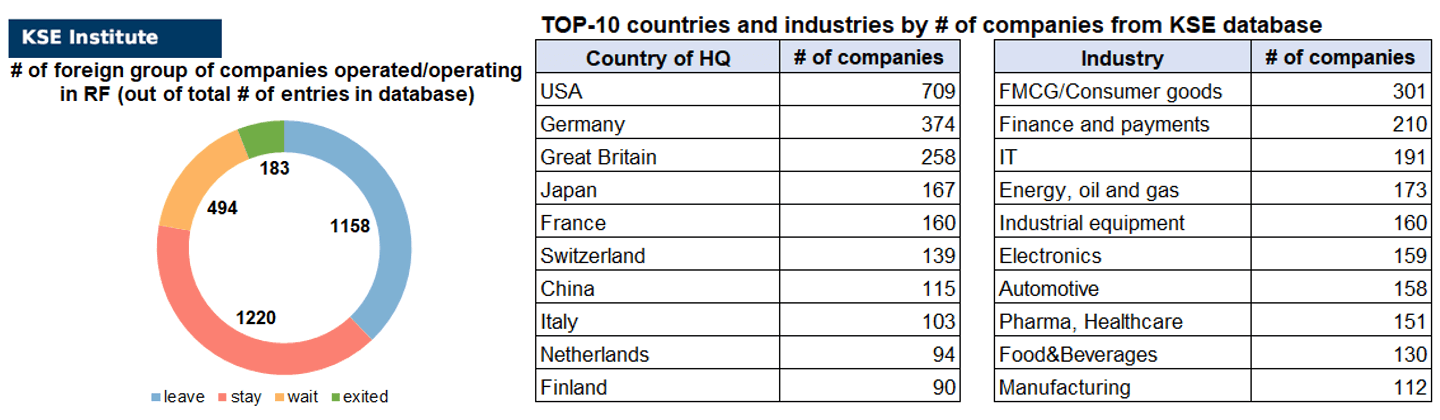 39th issue of the weekly digest on impact of foreign companies’ exit on RF economy
