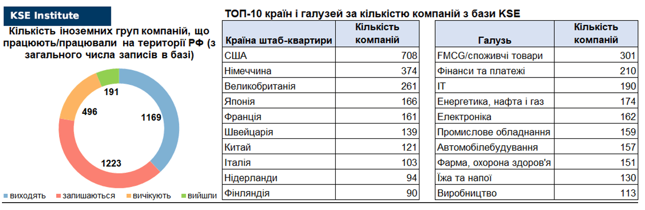 40-й випуск щотижневого дайджесту про вплив виходу іноземних компаній на економіку РФ