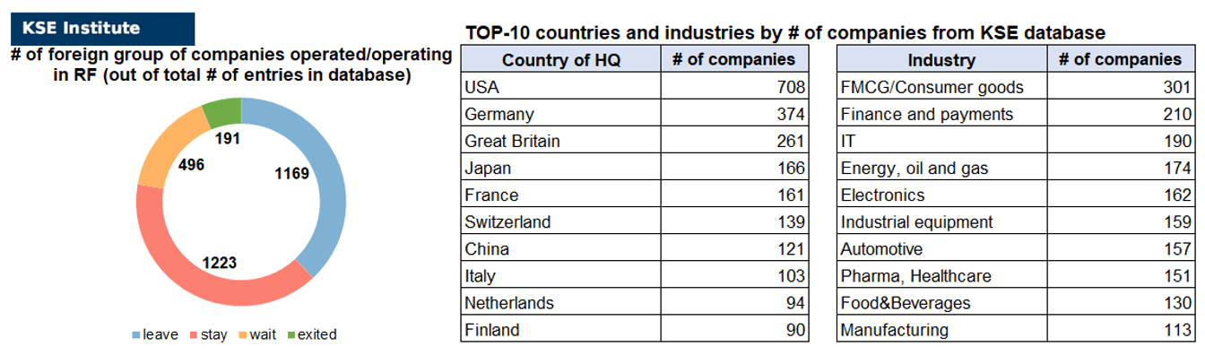 40th issue of the weekly digest on impact of foreign companies’ exit on RF economy