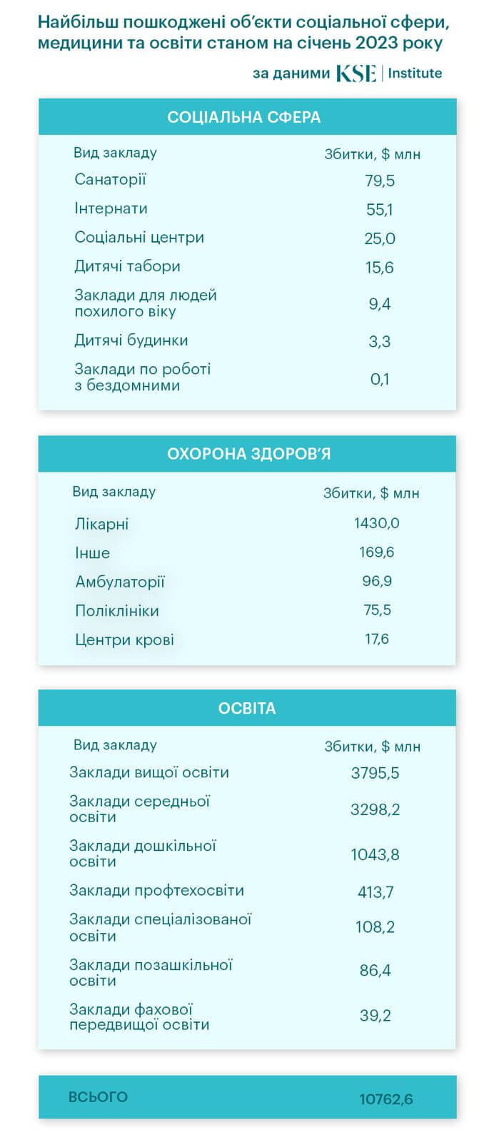 Збитки соціальної сфери, медицини та освіти внаслідок російської агресії оцінюються в $10,8 млрд