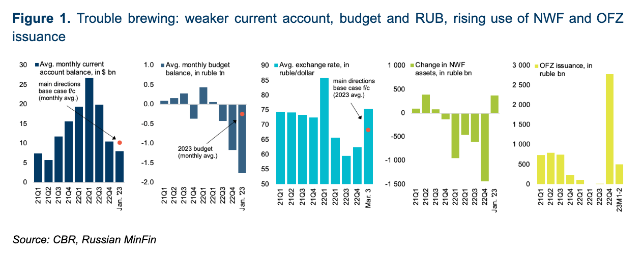 One Year of War: Sanctions Impact Assessment and Action Plan For 2023
