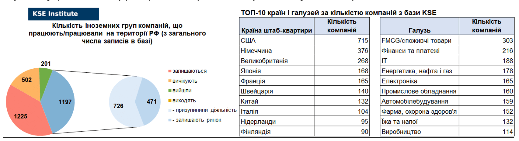 41-й випуск регулярного дайджесту про вплив виходу іноземних компаній на економіку РФ