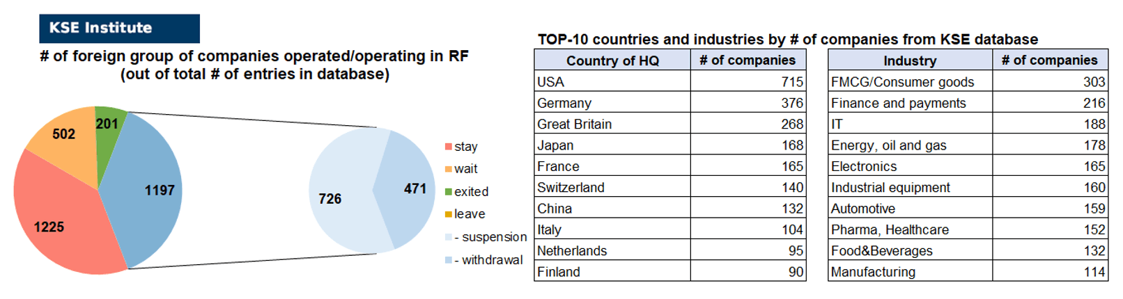 41st issue of the regular digest on impact of foreign companies’ exit on RF economy
