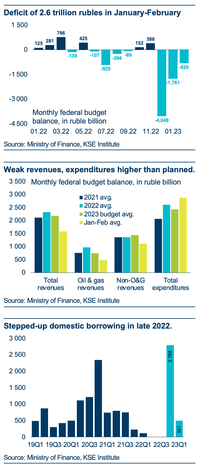 Russia Macro Update: Deficit Target Already Obsolete