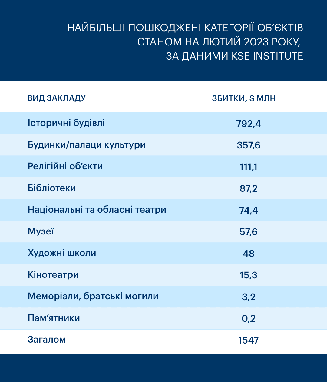 Збитки від руйнувань культурних та релігійних обʼєктів під час війни складають понад $1.5 млрд