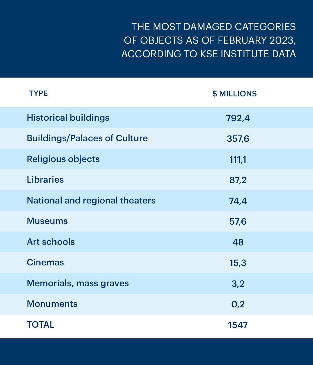 The damage from the destruction of cultural and religious sites during the war have exceeded $1.5 billion