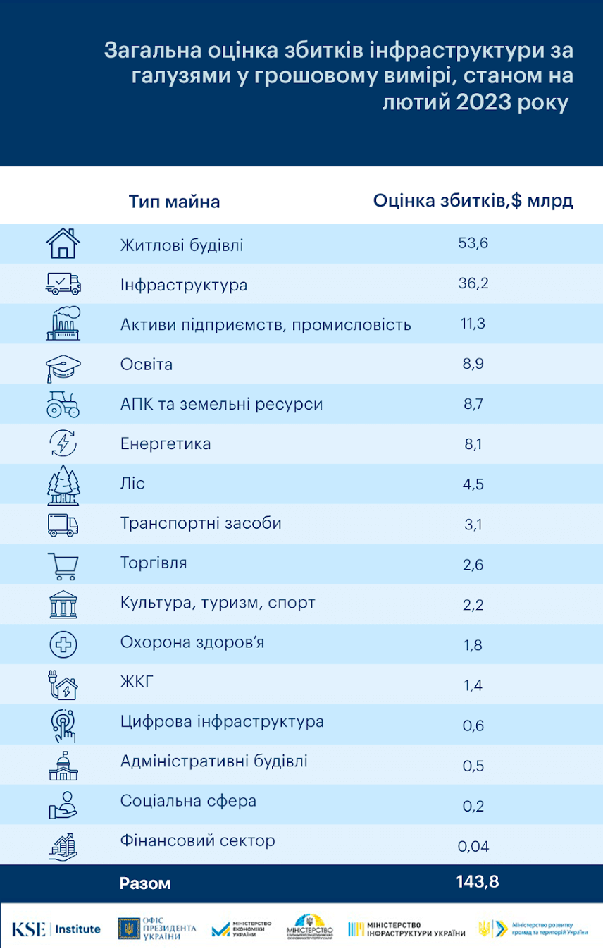 За рік повномасштабної війни росія завдала збитків інфраструктурі України на майже $144 млрд