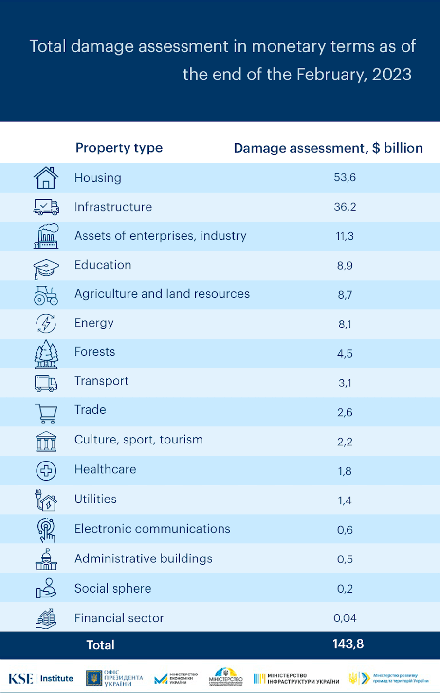 During the year of the full-scale war, the total amount of damages caused russia to Ukraine’s infrastructure has reached almost $143.8 billion