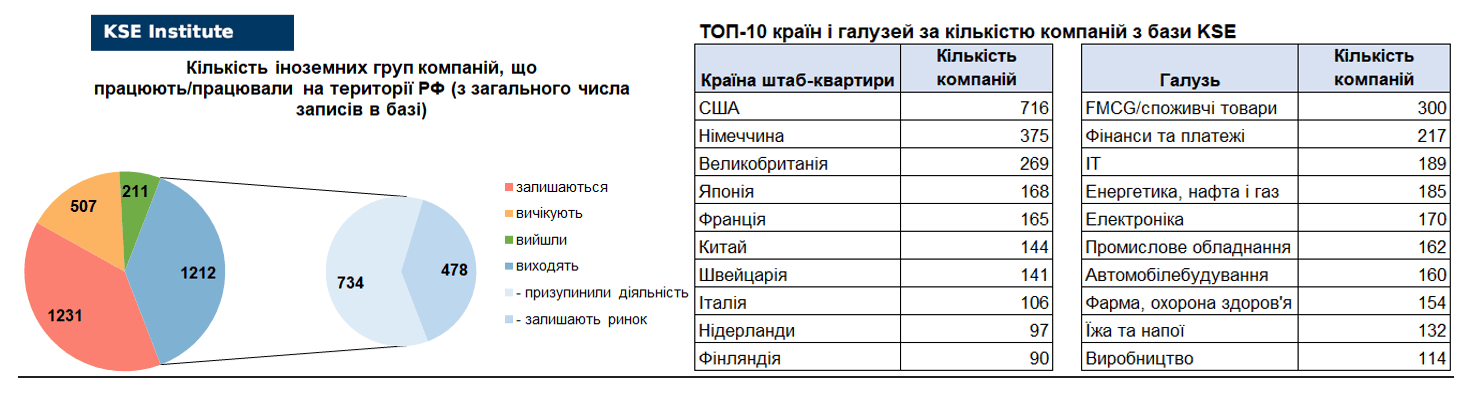 42-й випуск регулярного дайджесту про вплив виходу іноземних компаній на економіку РФ
