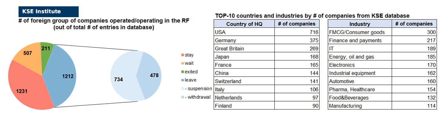 42nd issue of the regular digest on impact of foreign companies’ exit on RF economy