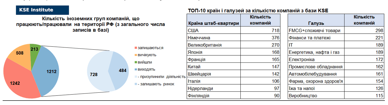 43-й випуск регулярного дайджесту про вплив виходу іноземних компаній на економіку РФ
