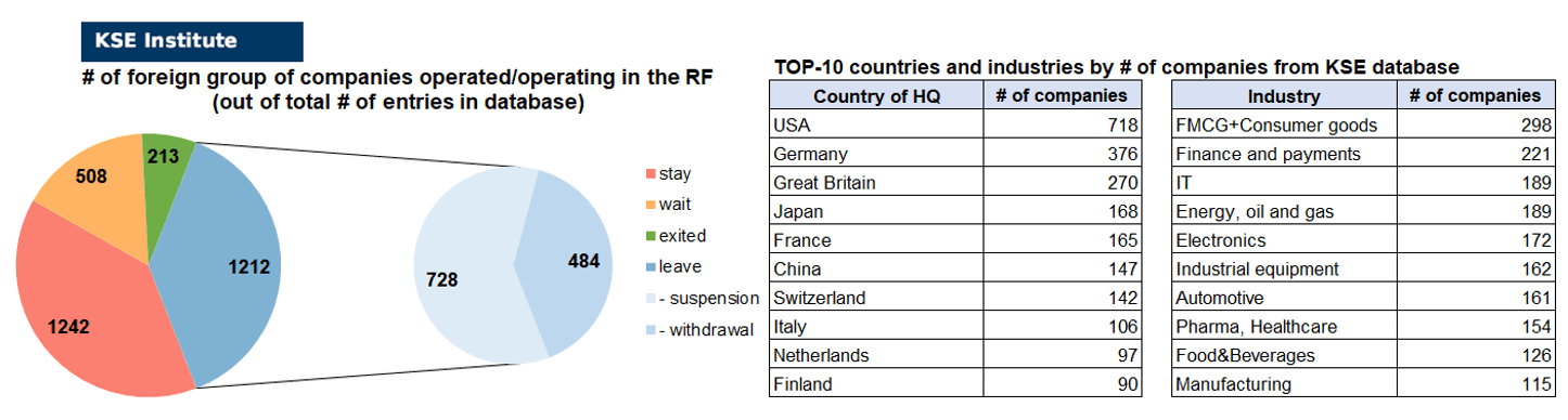 43rd issue of the regular digest on impact of foreign companies’ exit on RF economy